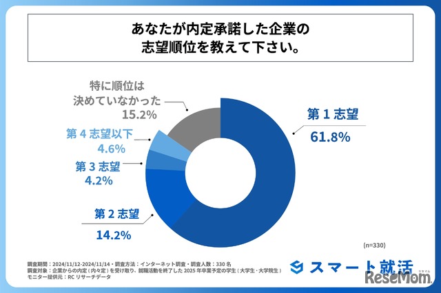 内定承諾した企業の志望順位