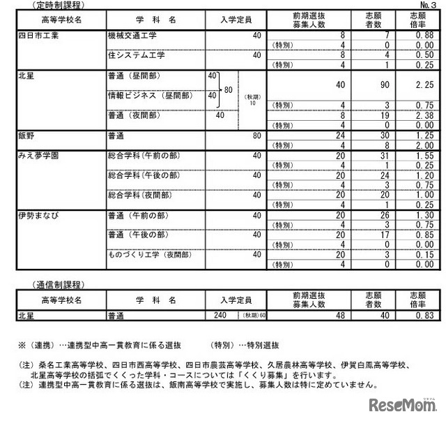 令和7年度三重県立高等学校前期選抜志願状況（定時制課程・通信制課程）