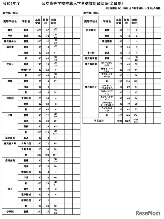 令和7年度公立高等学校推薦入学者選抜出願状況（全日制）