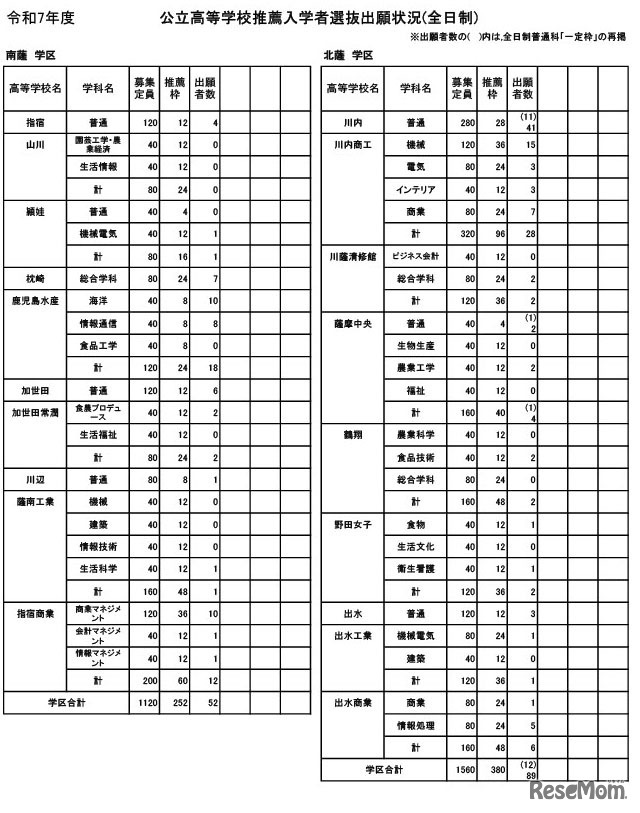 令和7年度公立高等学校推薦入学者選抜出願状況（全日制）