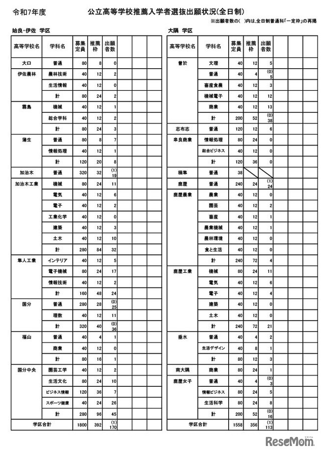 令和7年度公立高等学校推薦入学者選抜出願状況（全日制）