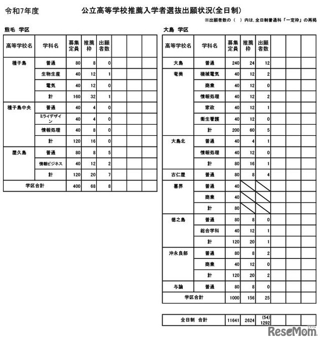 令和7年度公立高等学校推薦入学者選抜出願状況（全日制）