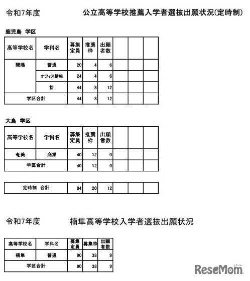 令和7年度公立高等学校推薦入学者選抜出願状況（定時制）、楠隼高等学校入学者選抜出願状況