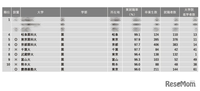 2024年学部系統別実就職率ランキング（薬学系）1位～10位