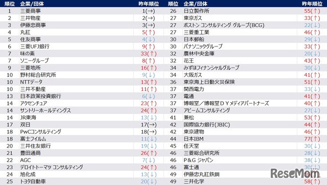 2026年卒秋冬期就職人気企業ランキング