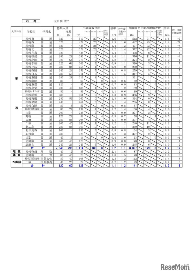 2025年度 公立高等学校入学者選抜の出願変更の中間状況：石狩