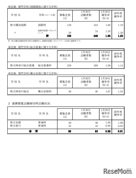 令和7年度神奈川県公立高等学校入学者選抜一般募集共通選抜等志願締切時（2025年1月30日時点）志願状況