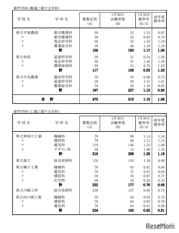 令和7年度神奈川県公立高等学校入学者選抜一般募集共通選抜等志願締切時（2025年1月30日時点）志願状況