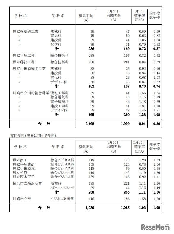 令和7年度神奈川県公立高等学校入学者選抜一般募集共通選抜等志願締切時（2025年1月30日時点）志願状況