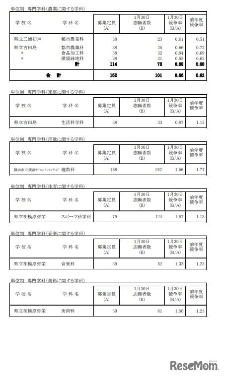 令和7年度神奈川県公立高等学校入学者選抜一般募集共通選抜等志願締切時（2025年1月30日時点）志願状況