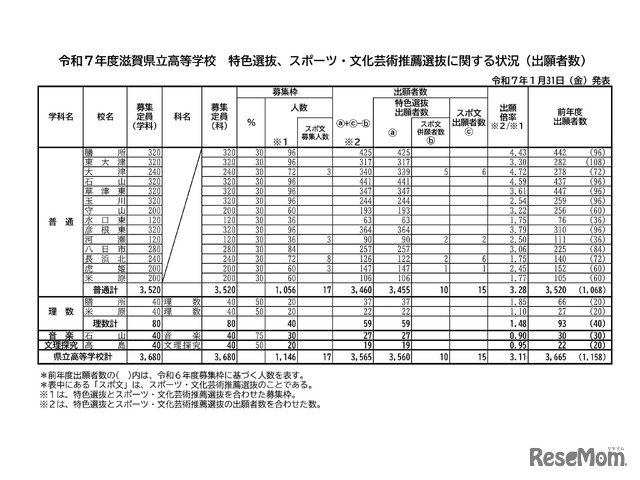 令和7年度滋賀県立高等学校 特色選抜、スポーツ・文化芸術推薦選抜に関する状況（出願者数）