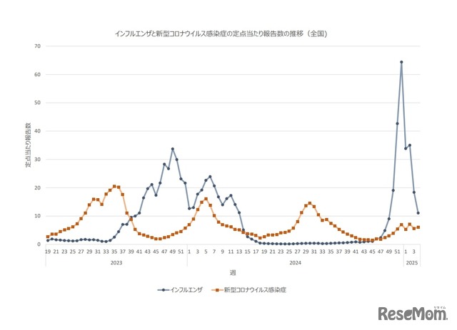 インフルエンザと新型コロナウイルス感染症の定点あたり報告数の推移（全国）