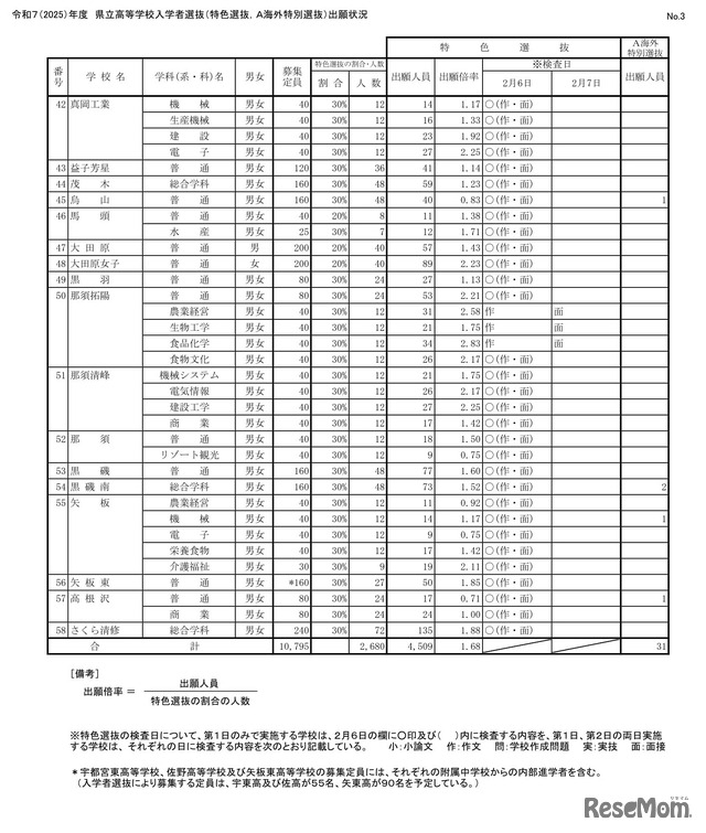 令和7（2025）年度 県立高等学校入学者選抜（特色選抜、A海外特別選抜）出願状況