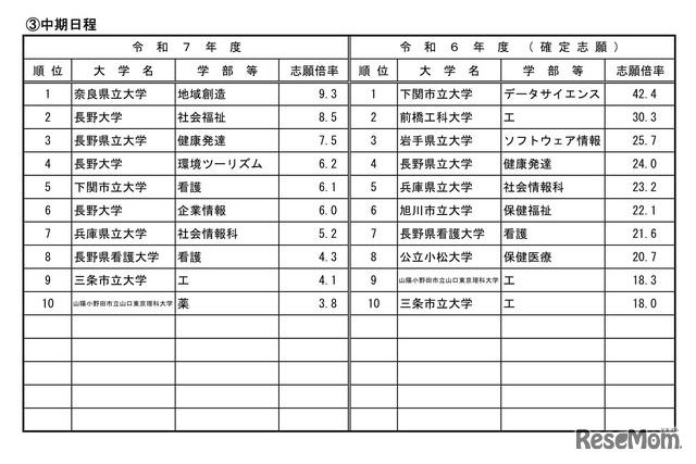 高倍率の上位10学部等（日程別）公立