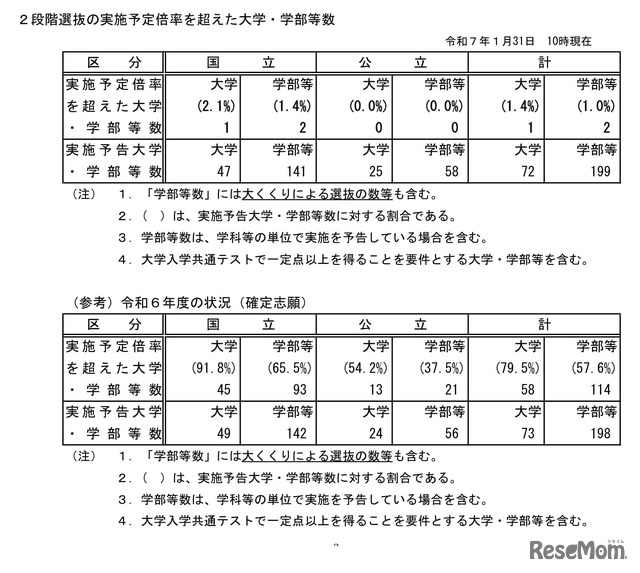 2段階選抜の実施予定倍率を超えた大学・学部等数