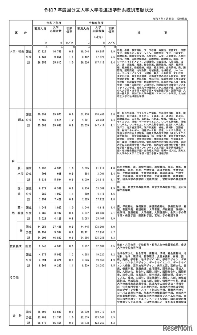 令和7年度国公立大学入学者選抜学部系統別志願状況