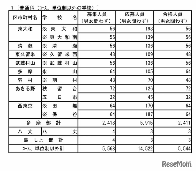 普通科（コース制・単位制以外）