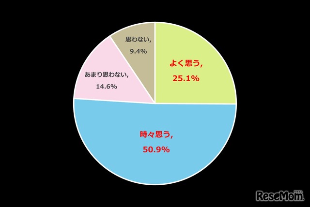 あなたは「やればできる」と思ったことがありますか？（n=1,100、単一回答方式）