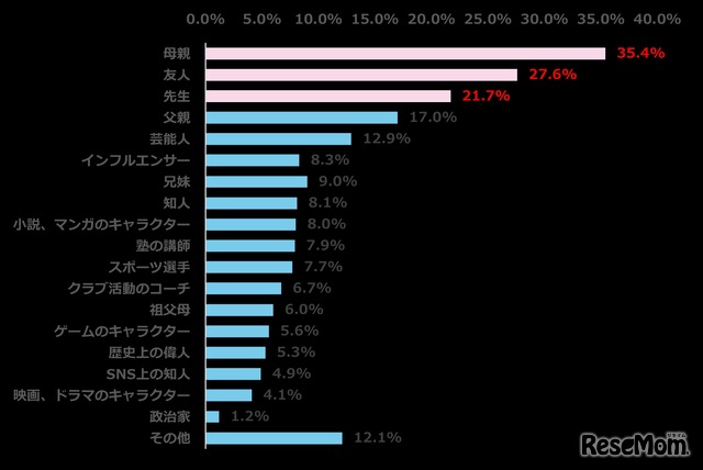 あなたに「やればできる」と思わせてくれたのは誰ですか？（n=836、複数回答方式）