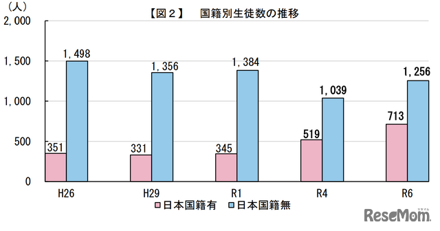 国籍別生徒数の推移