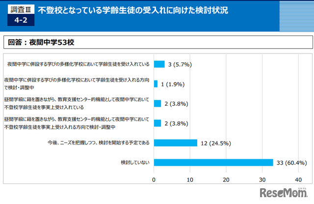 不登校となっている学齢生徒の受入れに向けた検討状況