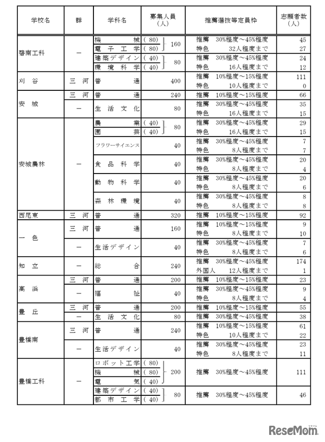 令和7年度愛知県公立高等学校入学者選抜（全日制課程）における推薦選抜等の志願者数について