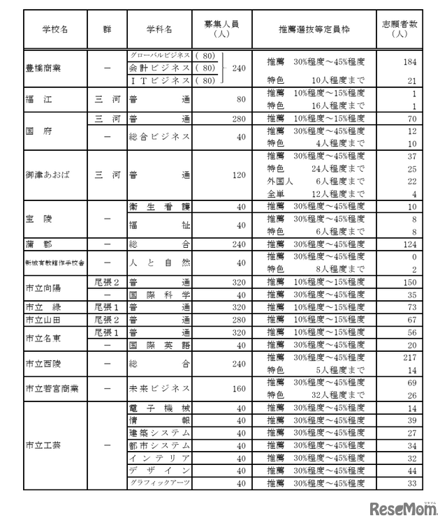 令和7年度愛知県公立高等学校入学者選抜（全日制課程）における推薦選抜等の志願者数について