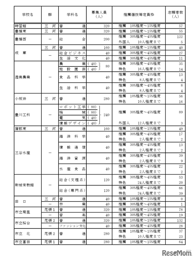 令和7年度愛知県公立高等学校入学者選抜（全日制課程）における推薦選抜等の志願者数について