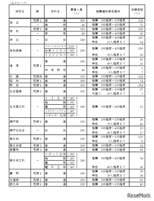 令和7年度愛知県公立高等学校入学者選抜（全日制課程）における推薦選抜等の志願者数について