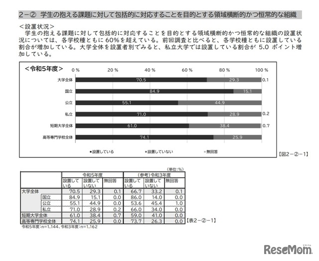 学生支援の方針・組織体制など：学生の抱える課題に対して包括的に対応することを目的とする領域横断的かつ恒常的な組織