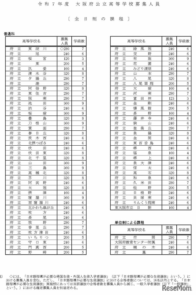 令和7年度大阪府公立高等学校募集人員（全日制の課程）