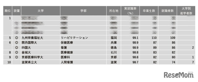 2024年学部系統別実就職率ランキング（看護・保健・医療系）1位～10位