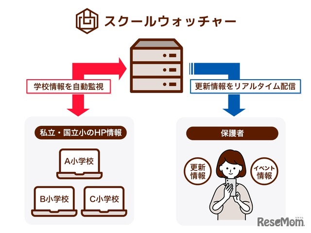 スクールウォッチャー配信イメージ