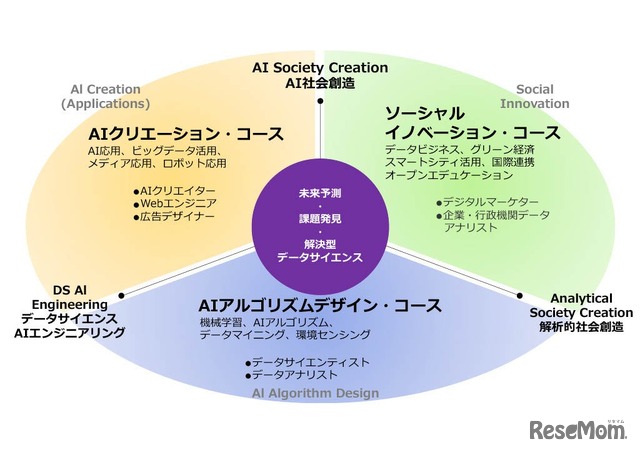 通信教育部国際データサイエンス学部の特長