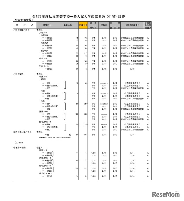 令和7年度私立高等学校一般入試入学応募者数 （中間） 調査（全日制男女校）