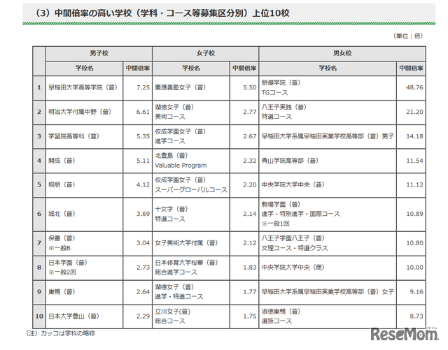 令和7年度都内私立高等学校入学応募者状況／中間倍率の高い学校（学科・コース等募集区分別）上位10校