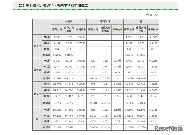 令和7年度都内私立高等学校入学応募者状況／男女校別、普通科・専門学科別中間倍率