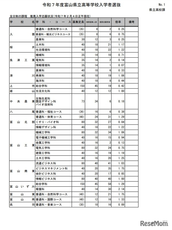 令和7年度富山県立高等学校入学者選抜：全日制の課程 推薦入学志願状況（令和7年2月4日正午現在）