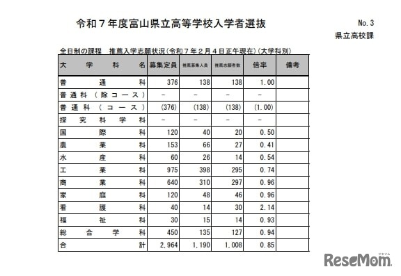 令和7年度富山県立高等学校入学者選抜：全日制の課程 推薦入学志願状況（令和7年2月4日正午現在）（大学科別）