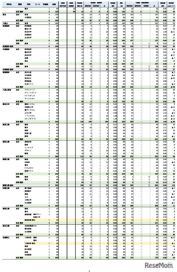 沖縄県立高校入試 特色選抜・一般選抜等 初回志願状況（2025年2月4日時点）