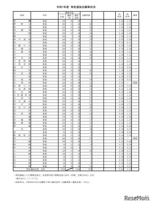 令和7年度兵庫県公立高等学校推薦入学等志願状況：特色選抜志願等状況