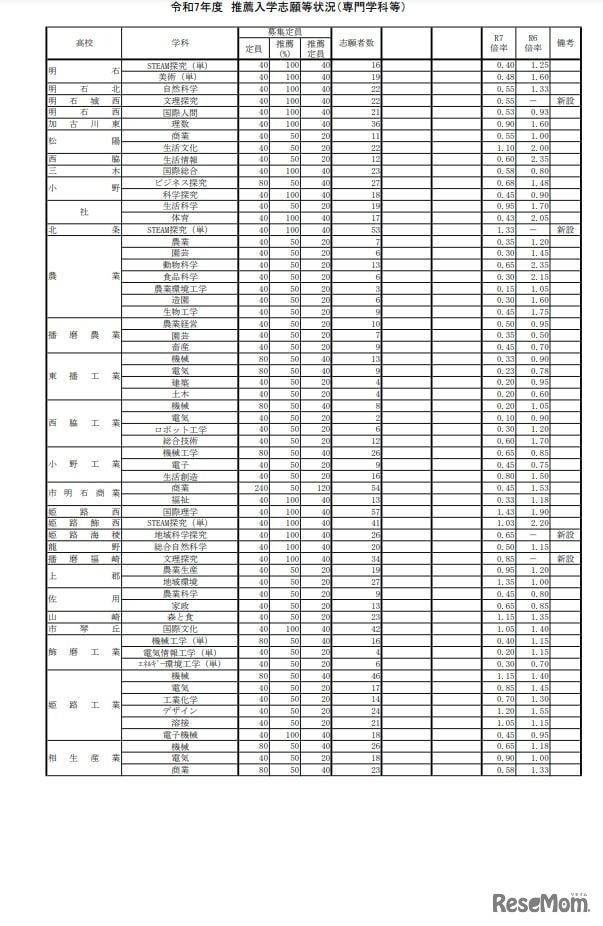 令和7年度兵庫県公立高等学校推薦入学等志願状況：推薦入学志願等状況（専門学科など）