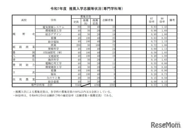 令和7年度兵庫県公立高等学校推薦入学等志願状況：推薦入学志願等状況（専門学科など）