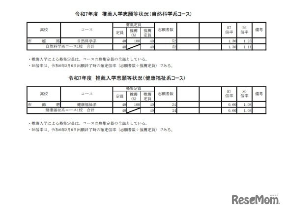 令和7年度兵庫県公立高等学校推薦入学等志願状況：推薦入学志願等状況（自然科学系コースと健康福祉系コース）