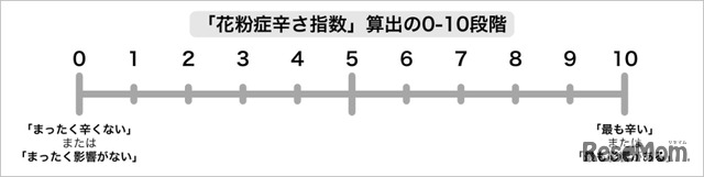 花粉症辛さ指数