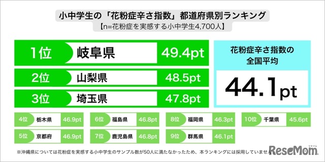 小中学生の花粉症の「辛さ指数」