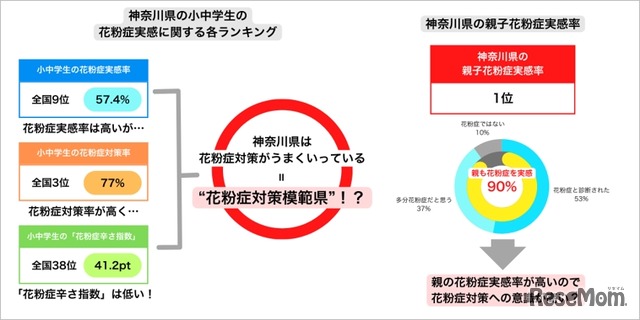 花粉症対策がうまくいっていると推察される神奈川県