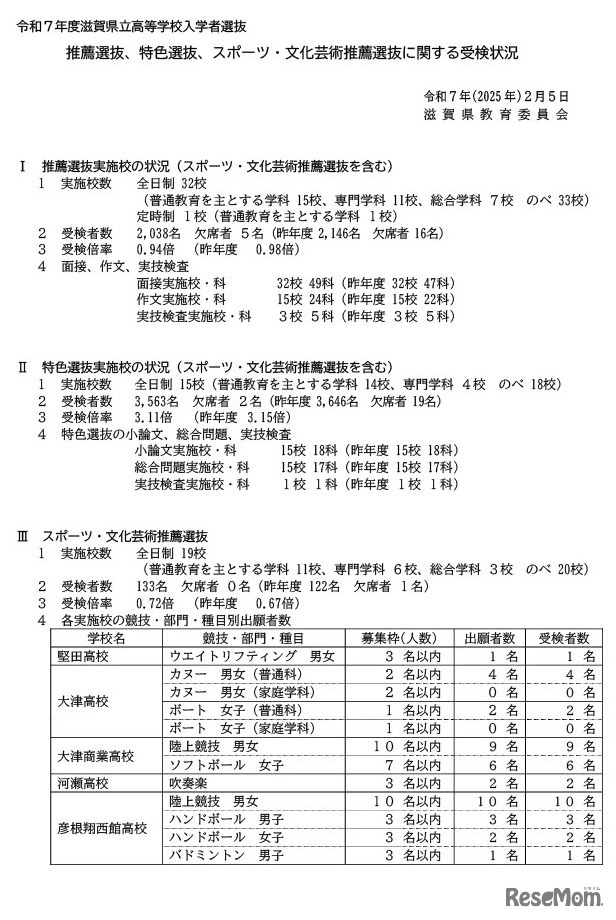 令和7年度滋賀県立高等学校入学者選抜 推薦選抜、特色選抜、スポーツ・文化芸術推薦選抜に関する受検状況（2025年2月5日発表）