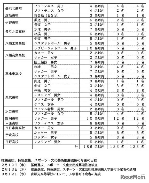 令和7年度滋賀県立高等学校入学者選抜 推薦選抜、特色選抜、スポーツ・文化芸術推薦選抜に関する受検状況（2025年2月5日発表）