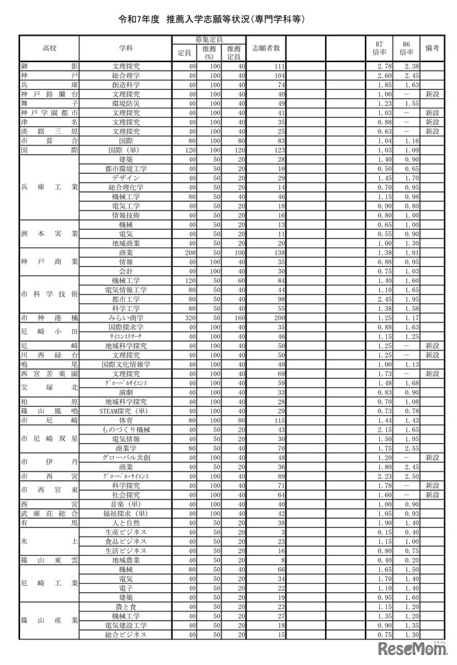 令和7年度推薦入学志願等状況（専門学科等）